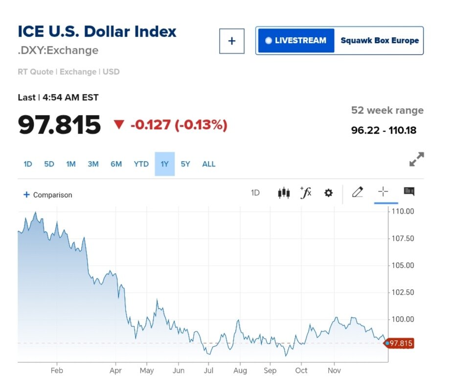نمودار قیمت دلار ۳ دی ۱۴۰۴ + شاخص دلار آمریکا