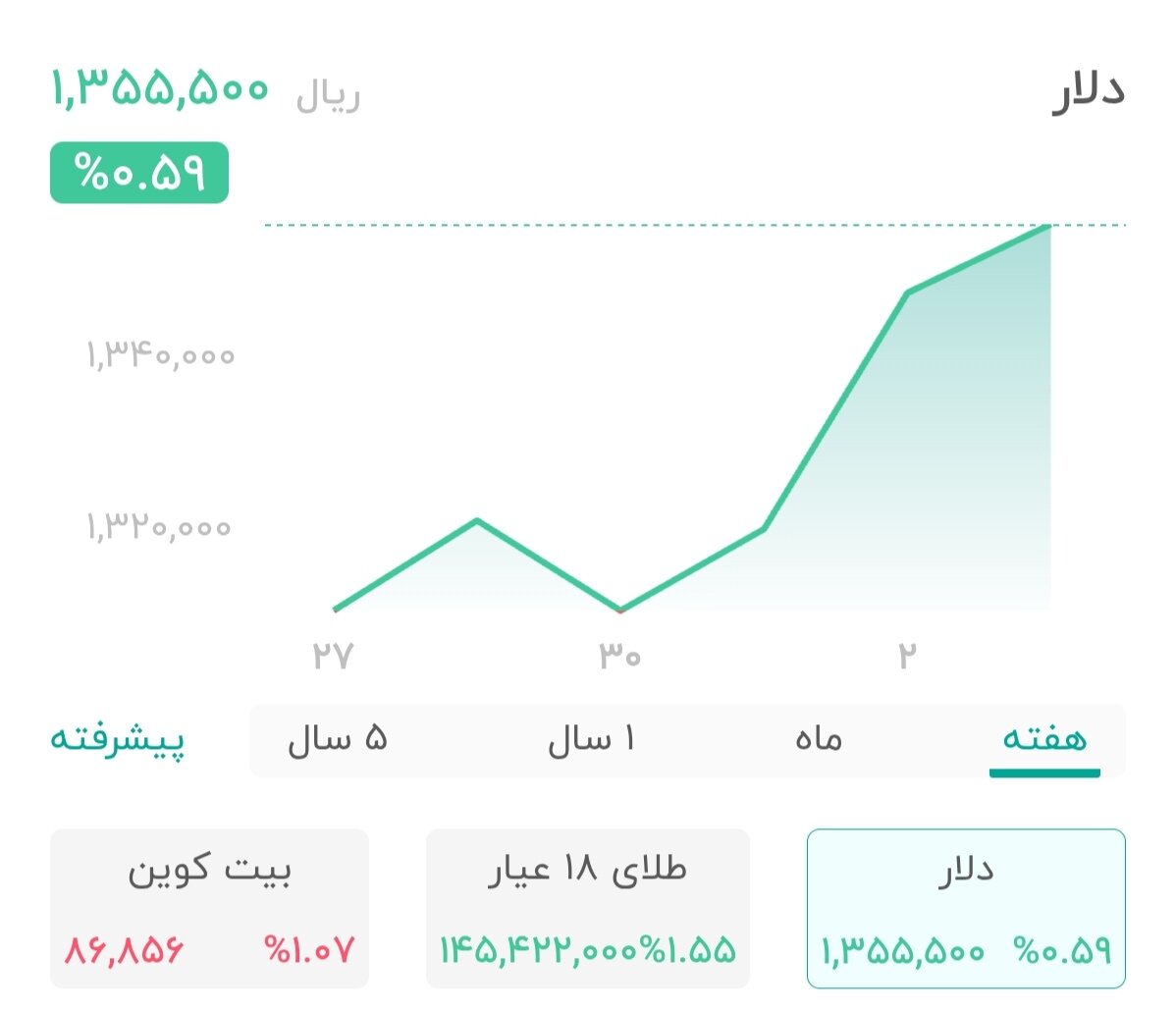نمودار قیمت دلار ۳ دی ۱۴۰۴ + شاخص دلار آمریکا