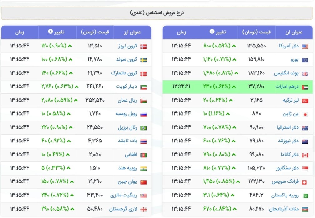 نمودار قیمت دلار ۳ دی ۱۴۰۴ + شاخص دلار آمریکا