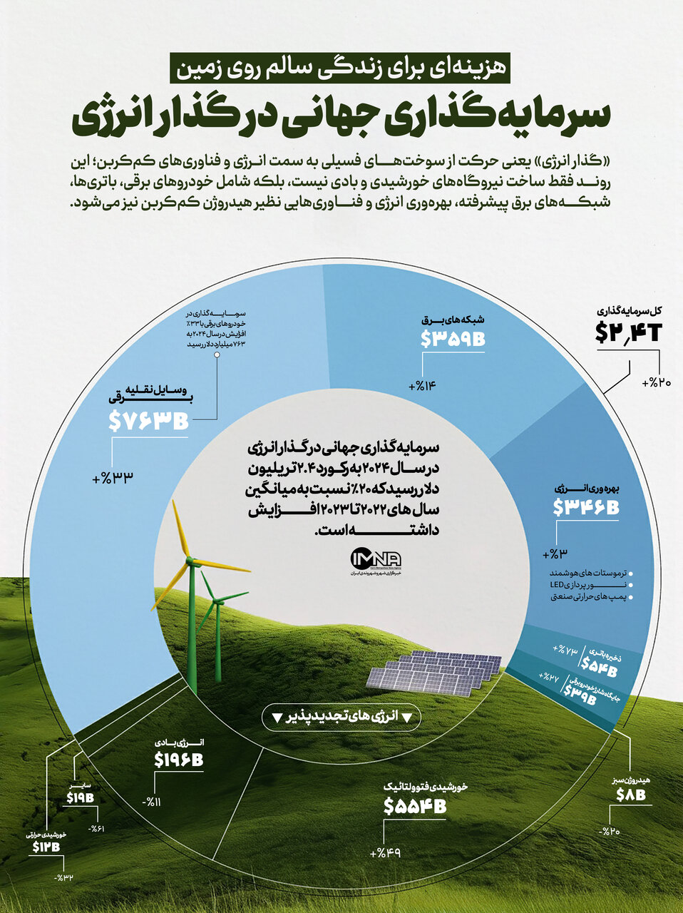 سرمایهگذاری جهانی در گذار انرژی