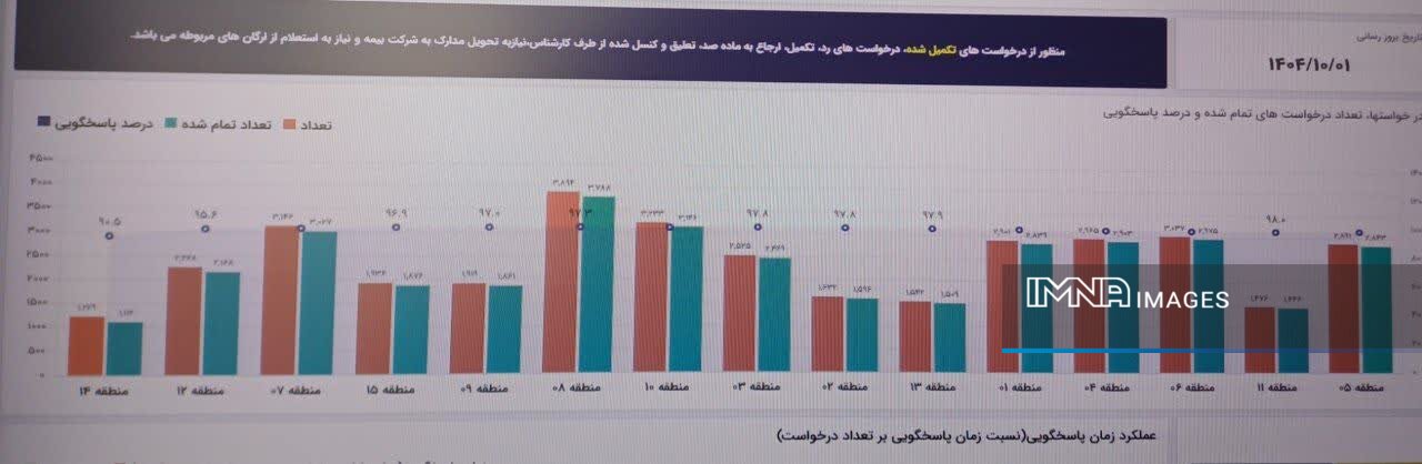 ارائه ۶۰ خدمت غیرحضوری در منطقه ۵ اصفهان؛ گام عملی شهرداری برای تحقق شهر هوشمند