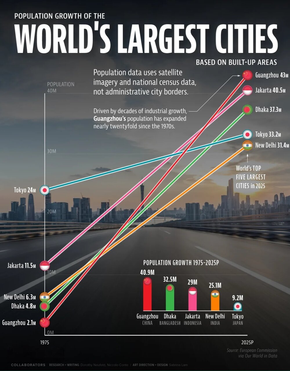 رقابت غولهای شهری جهان برای تصاحب عنوان بزرگترین کلانشهر