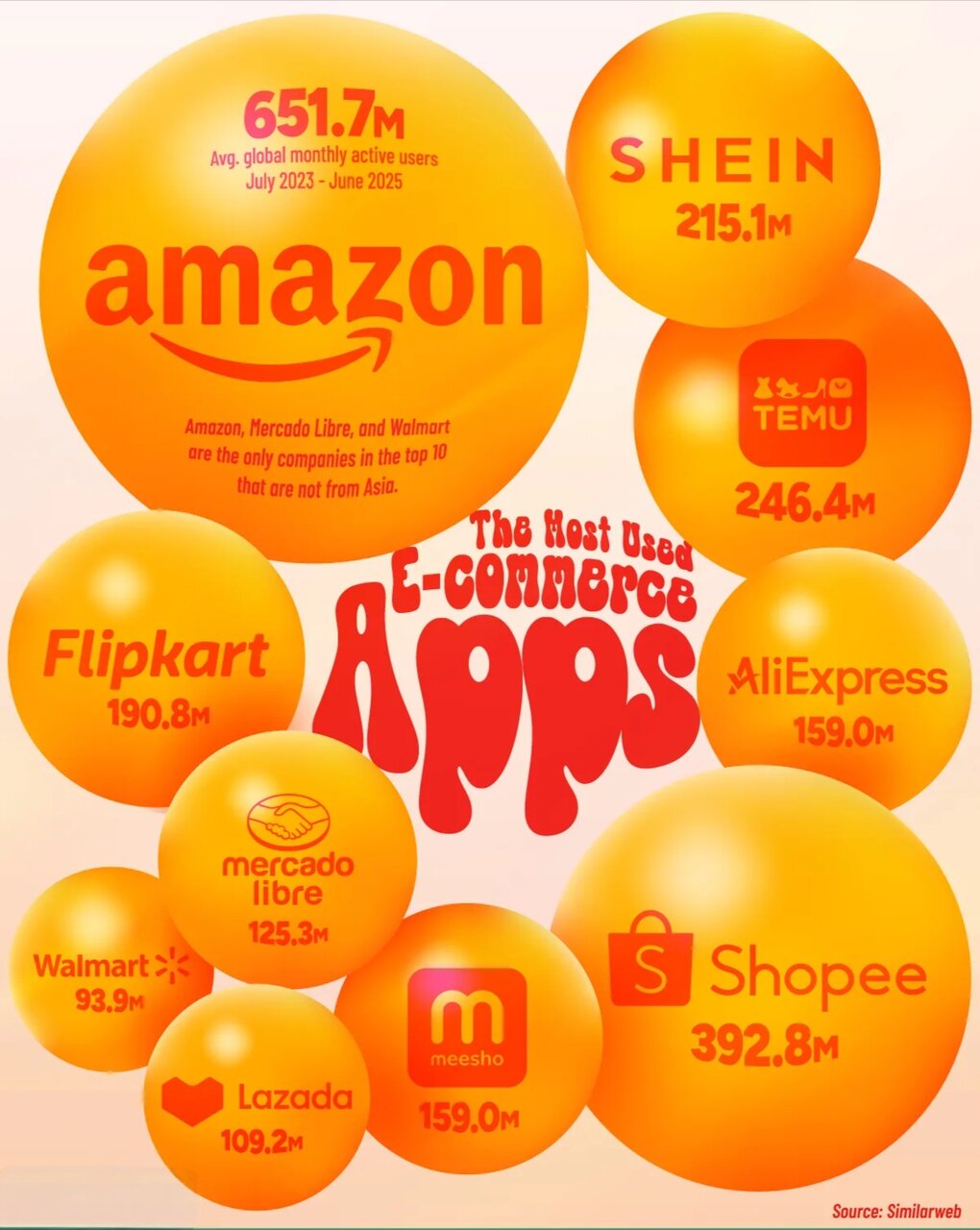 محبوبترین اپهای تجارت الکترونیک جهان در سال ۲۰۲۵