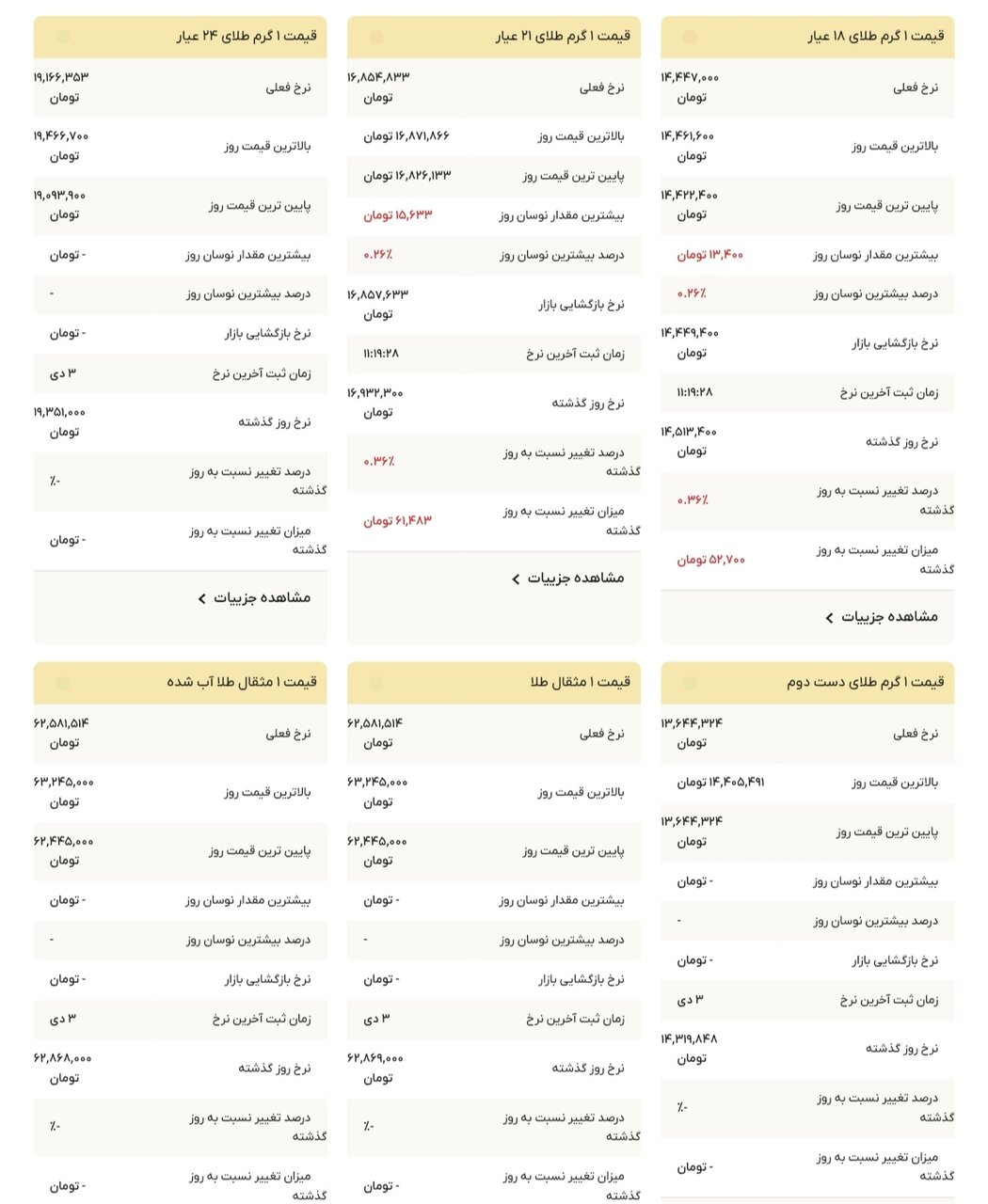 نمودار قیمت طلا ۴ دی ۱۴۰۴ + قیمت جهانی طلا