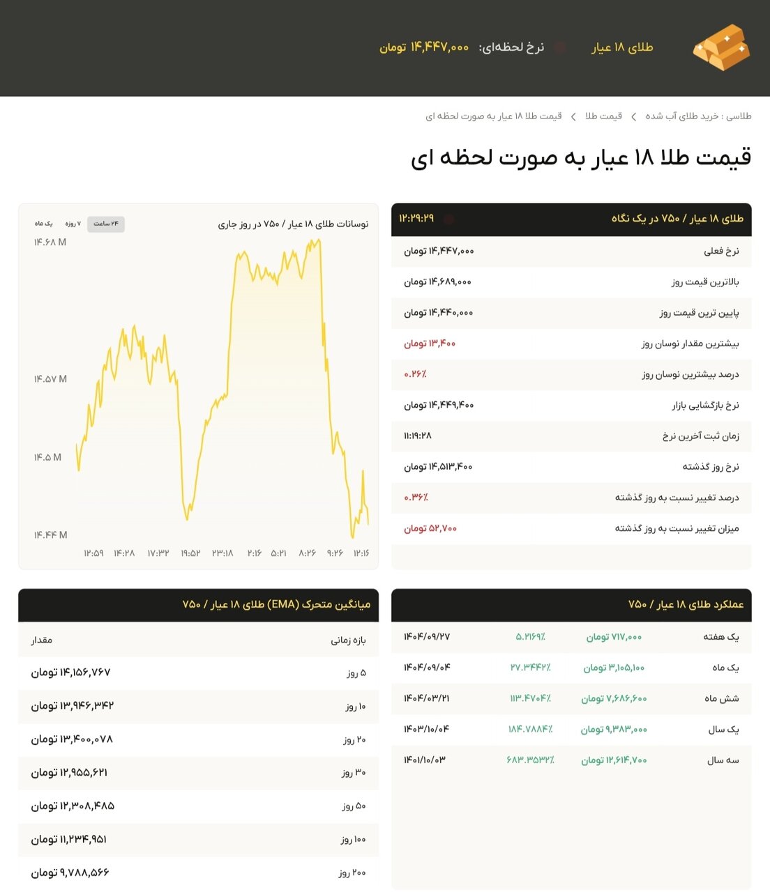 نمودار قیمت طلا ۴ دی ۱۴۰۴ + قیمت جهانی طلا