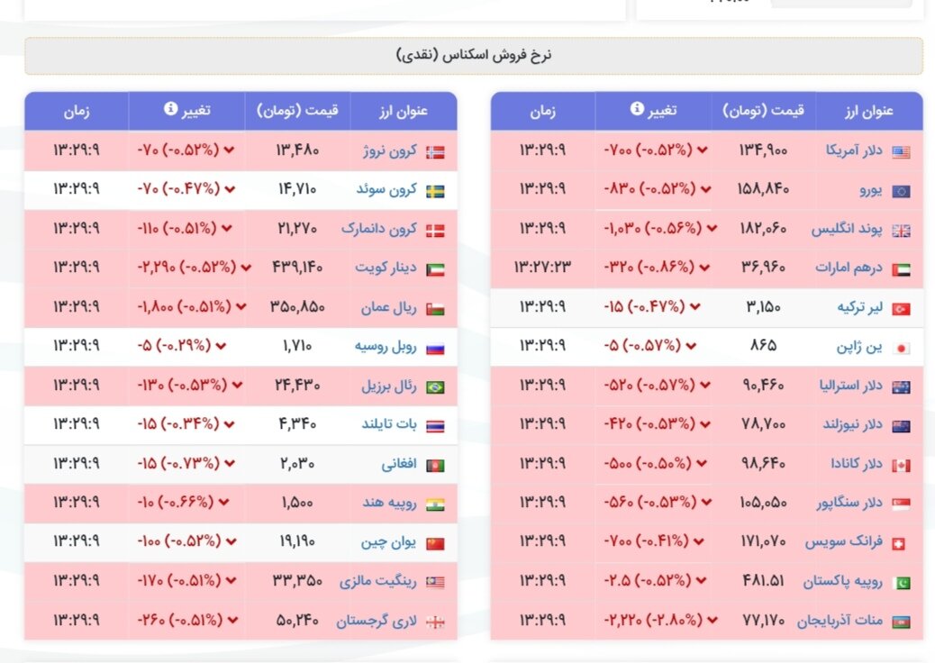 نمودار قیمت دلار ۴ دی ۱۴۰۴ + شاخص دلار آمریکا