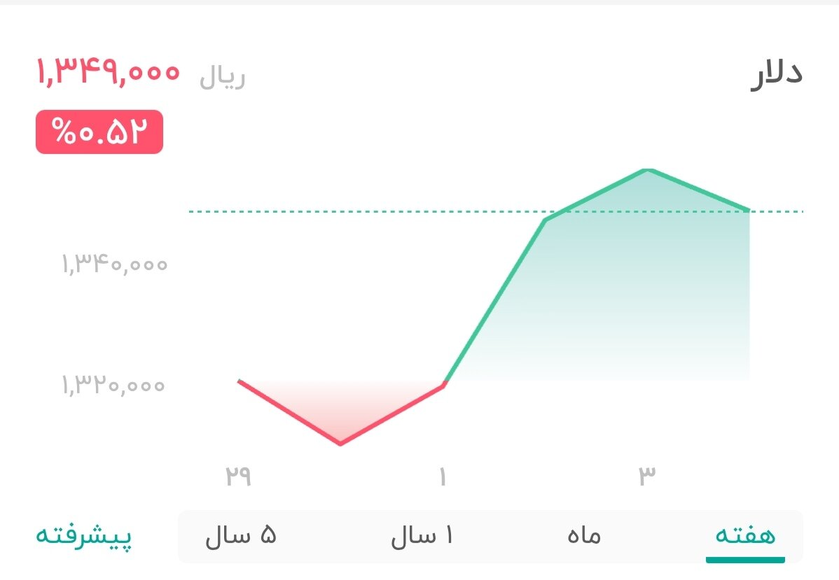 نمودار قیمت دلار ۴ دی ۱۴۰۴ + شاخص دلار آمریکا