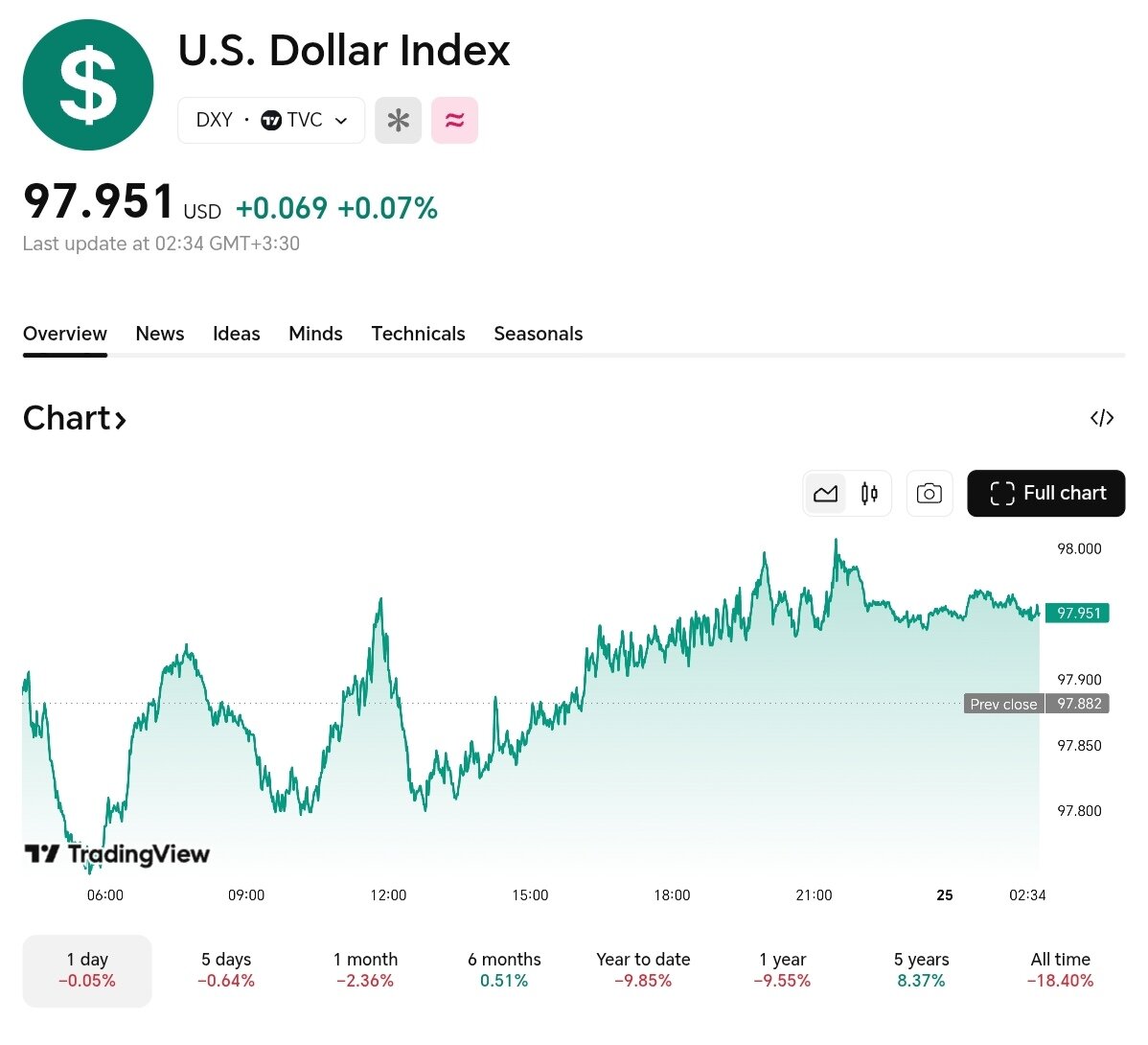 نمودار قیمت دلار ۴ دی ۱۴۰۴ + شاخص دلار آمریکا
