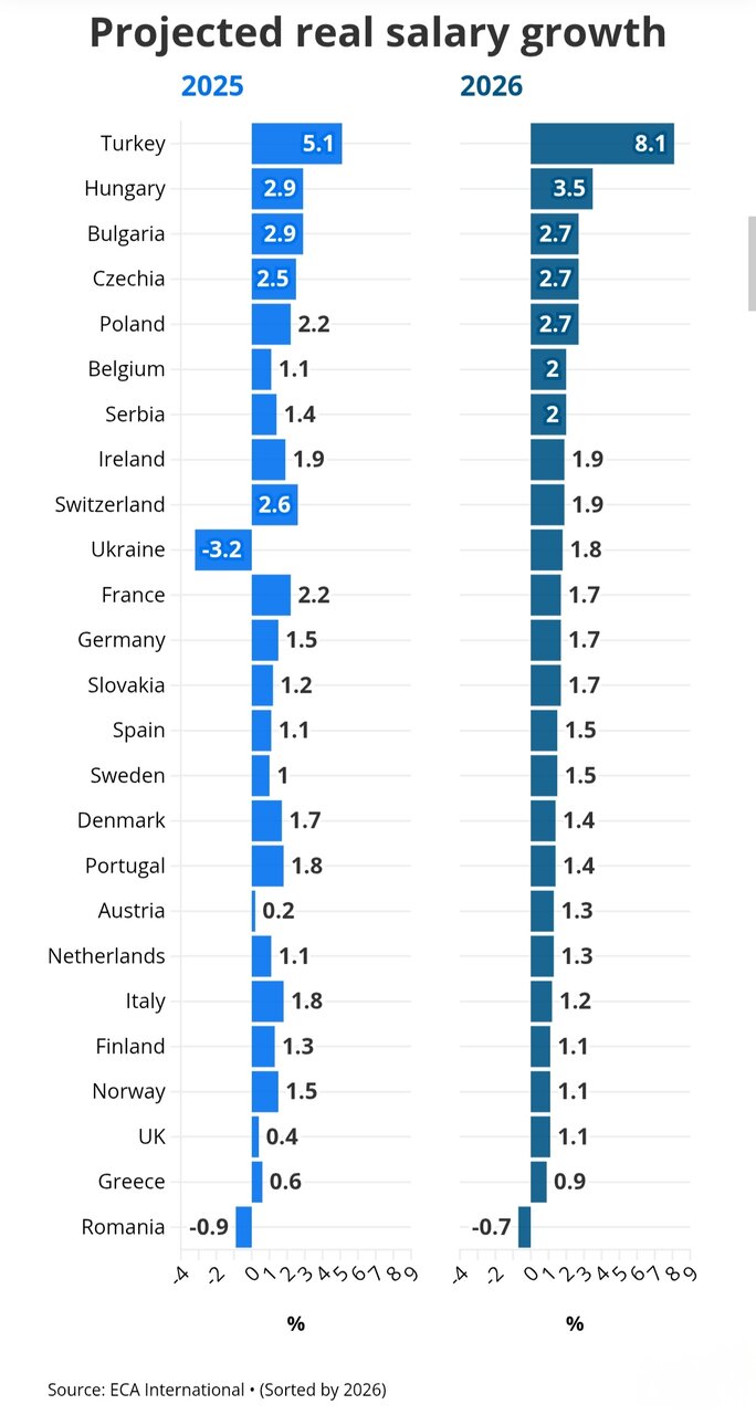 پیش‌بینی حقوق ۲۰۲۶ در اروپا: کشورهایی با بیشترین افزایش دستمزد