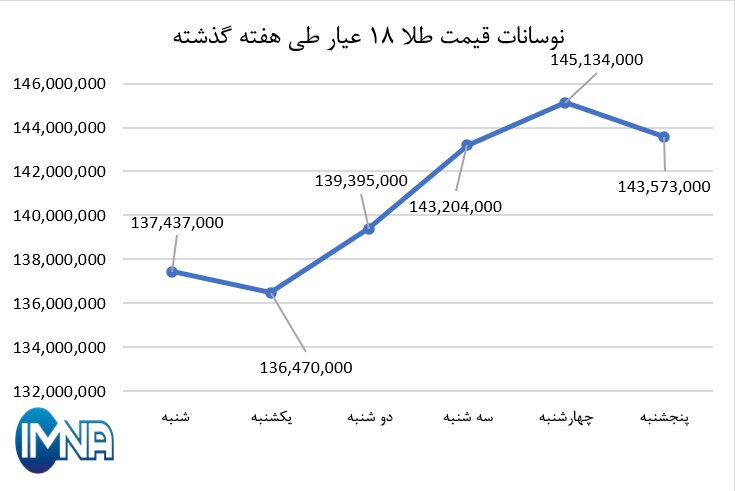 نمودار قیمت طلا در هفته گذشته + جدول