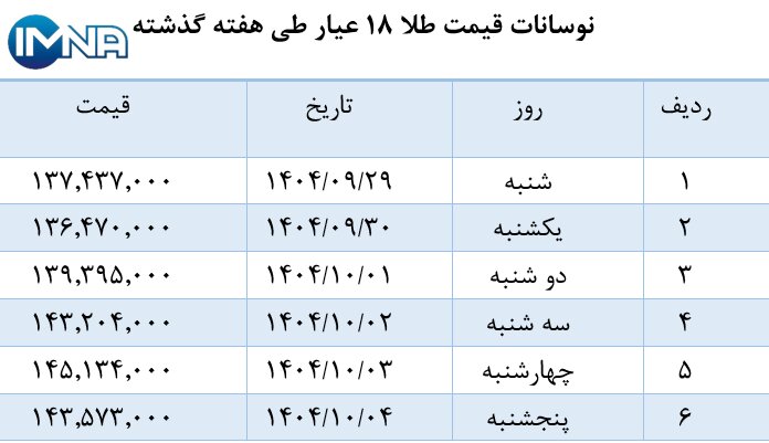نمودار قیمت طلا در هفته گذشته + جدول