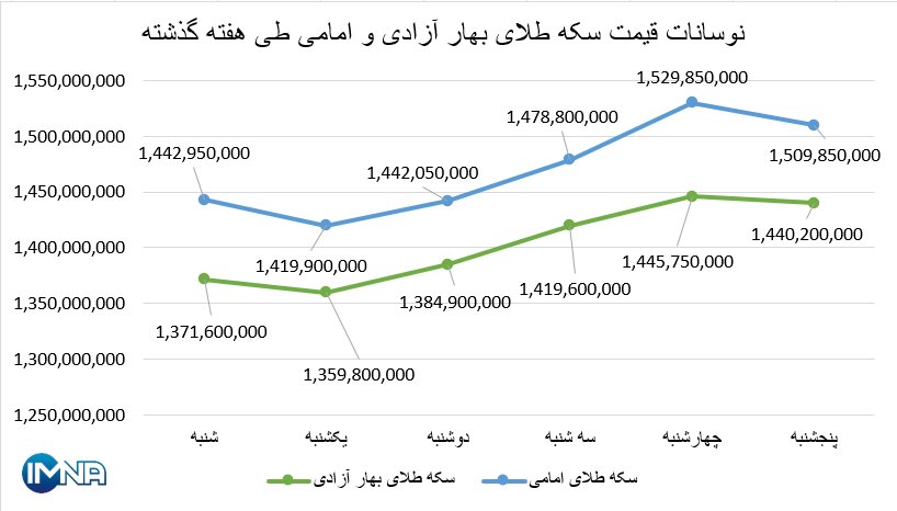 مودار قیمت سکه بهار آزادی و امامی در هفته گذشته + جدول
