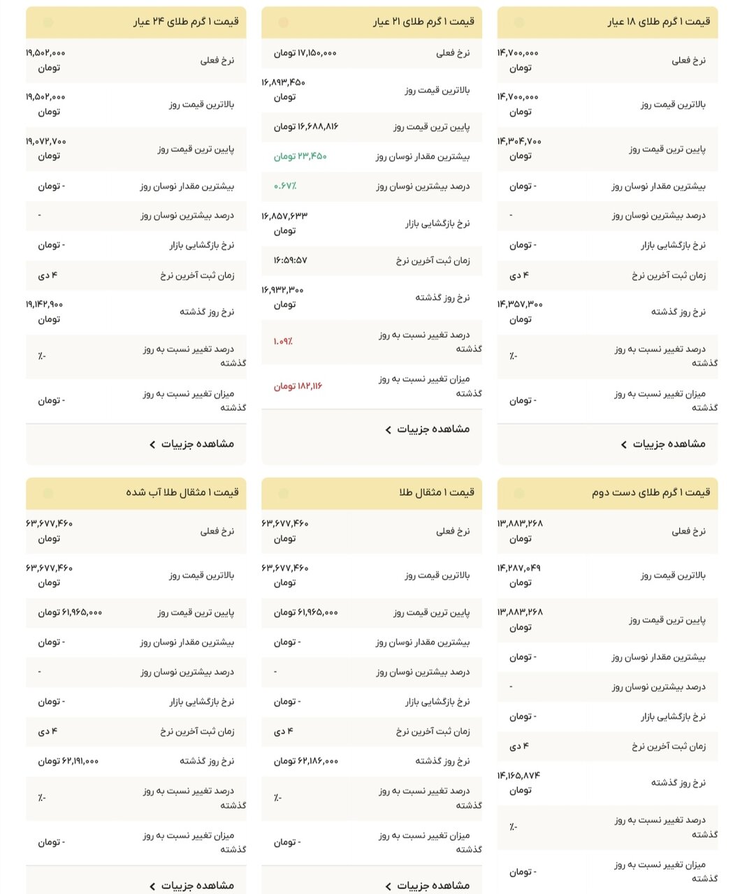 نمودار قیمت طلا ۵ دی ۱۴۰۴ + قیمت جهانی طلا