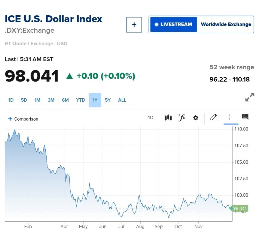 نمودار قیمت دلار ۵ دی ۱۴۰۴ + شاخص دلار آمریکا