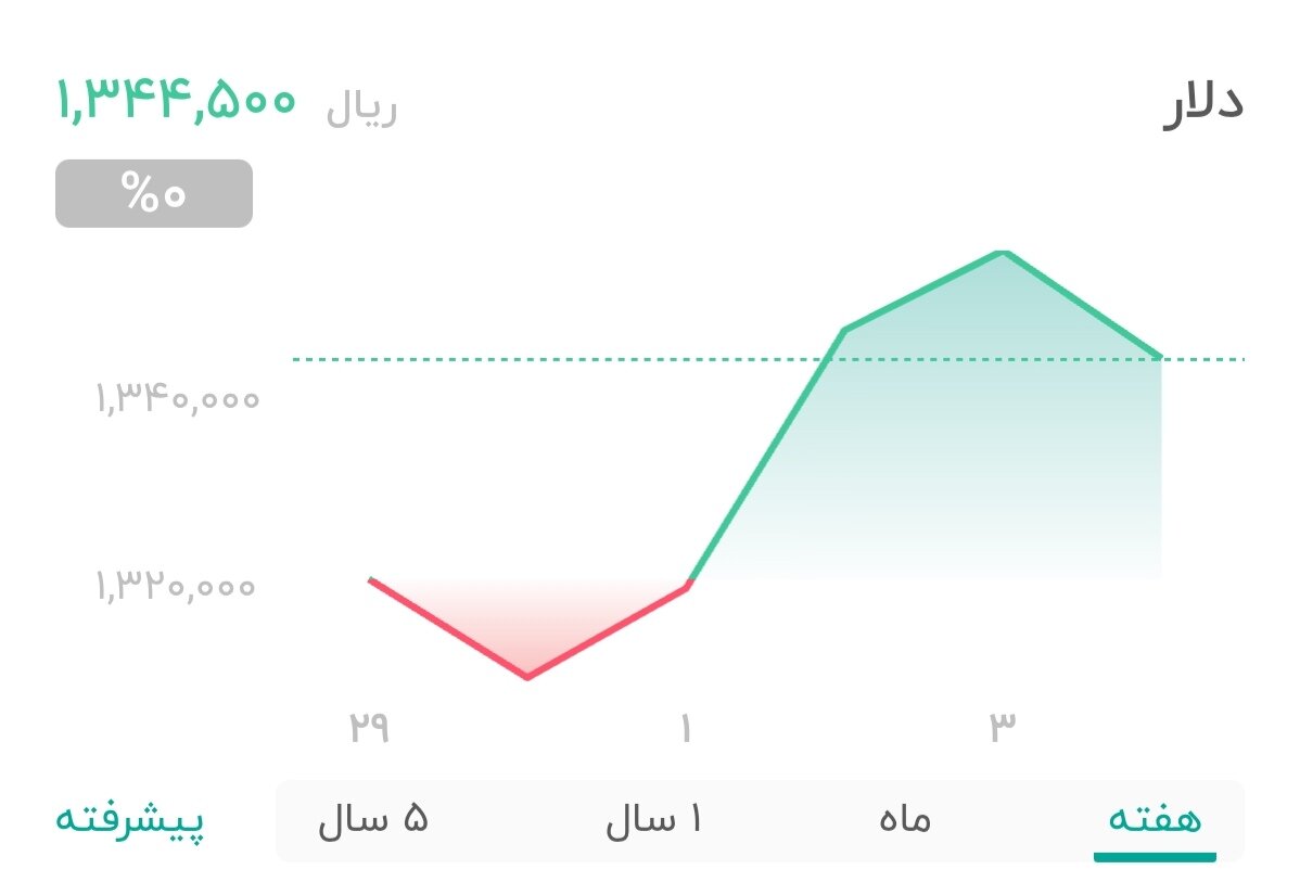 نمودار قیمت دلار ۵ دی ۱۴۰۴ + شاخص دلار آمریکا