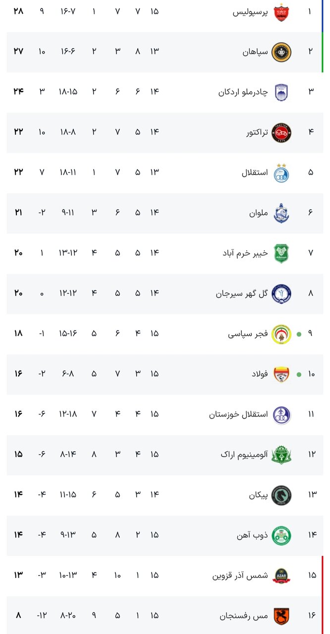 جدول لیگ برتر فوتبال فصل ۱۴۰۵ - ۱۴۰۴ (جام خلیج فارس) هفته پانزدهم