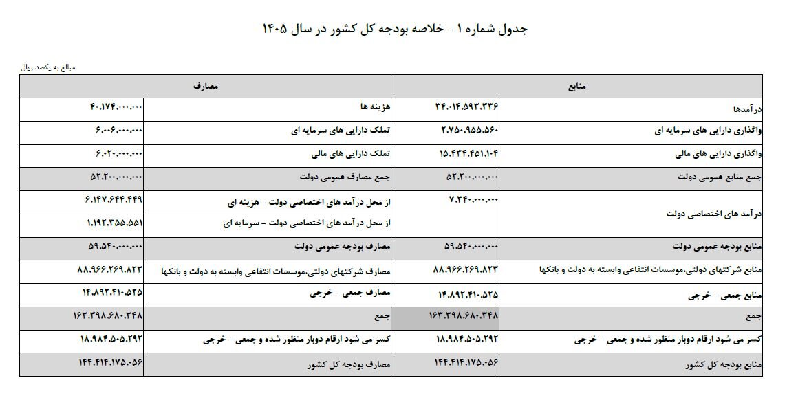 مقایسه لایحه بودجه / رشد درآمد و تحولات سودآوری