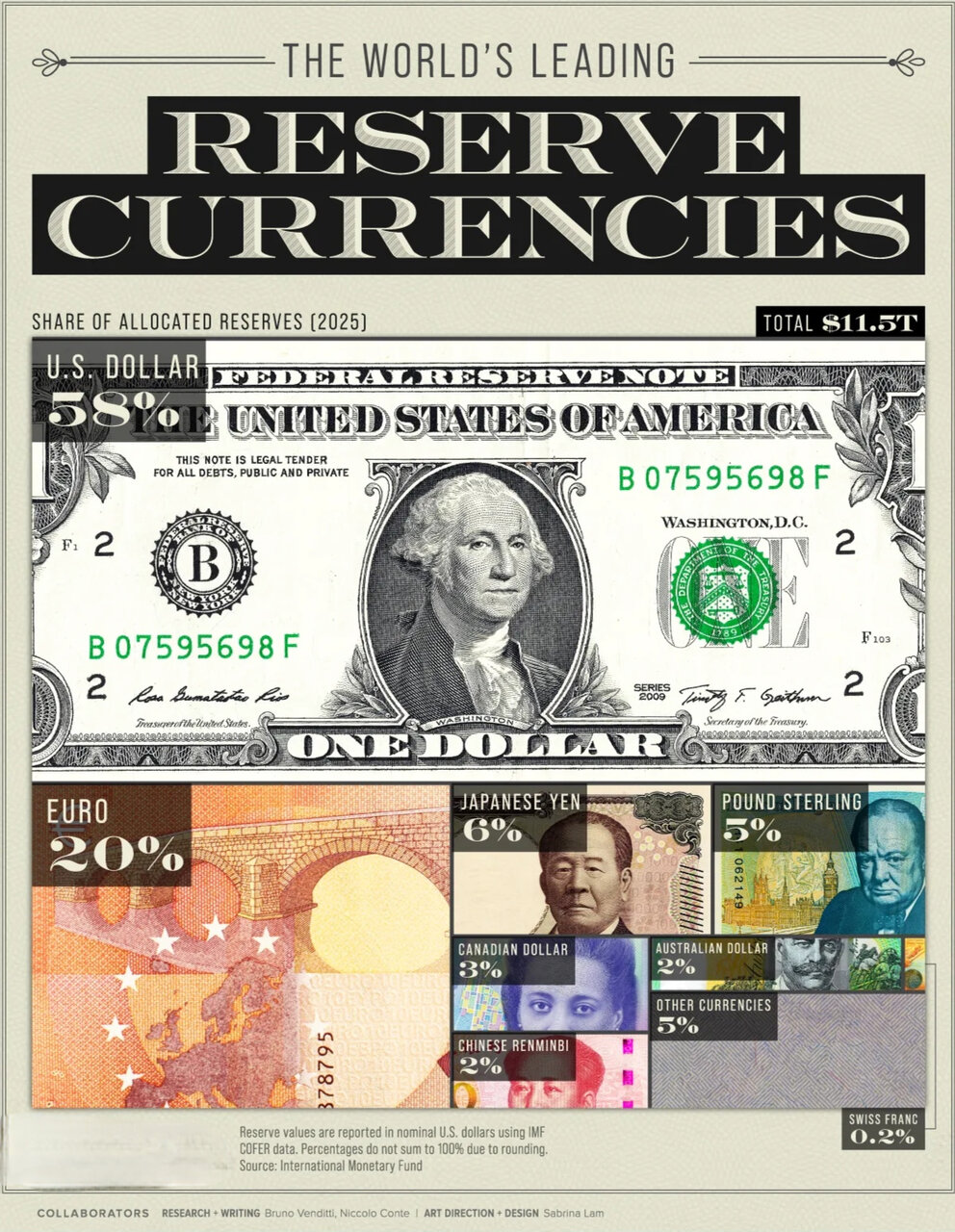 قدرتمندترین ارزهای ذخیره جهانی در روزهای پایانی ۲۰۲۵