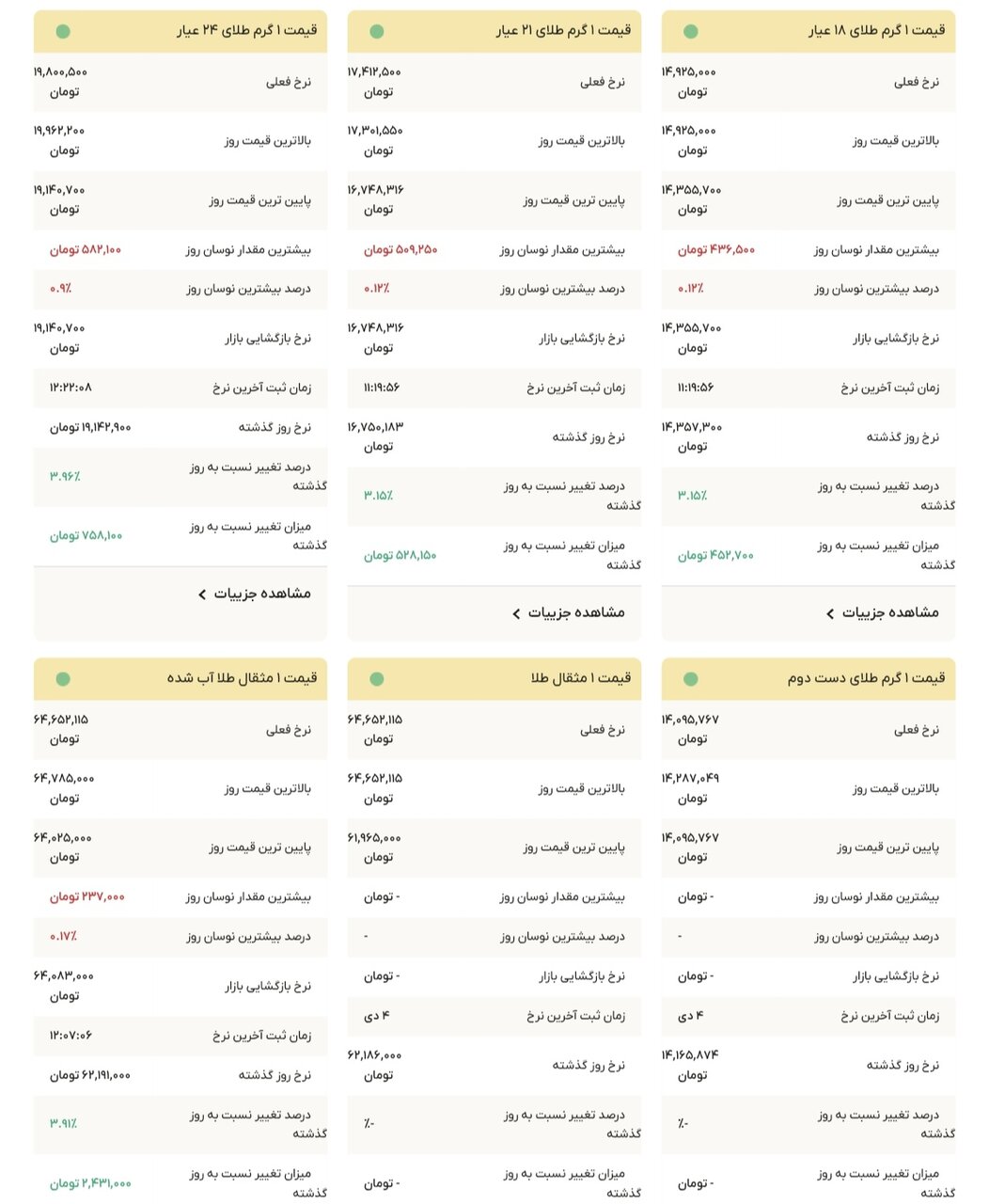 نمودار قیمت طلا ۶ دی ۱۴۰۴ + قیمت جهانی طلا