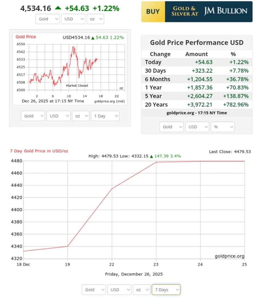 نمودار قیمت طلا ۶ دی ۱۴۰۴ + قیمت جهانی طلا