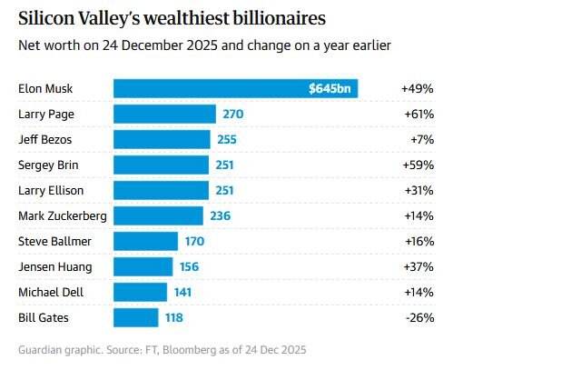 رشد بیسابقه ثروت میلیاردرهای فناوری آمریکا؛ بیش از نیمتریلیون دلار در ۲۰۲۵