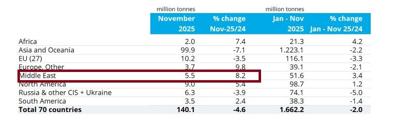 تثبیت جایگاه هفتم ایران در میان فولادسازان بزرگ دنیا