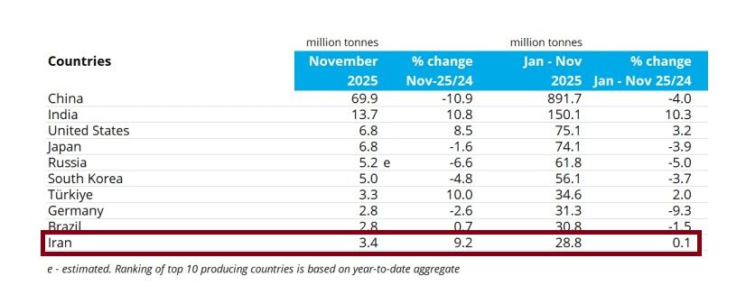 تثبیت جایگاه هفتم ایران در میان فولادسازان بزرگ دنیا