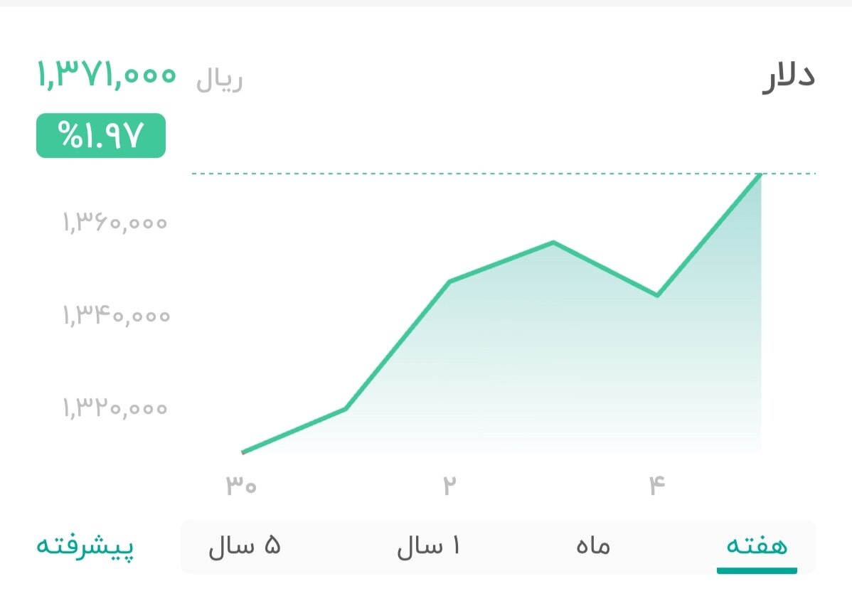 نمودار قیمت دلار ۶ دی ۱۴۰۴ + شاخص دلار آمریکا