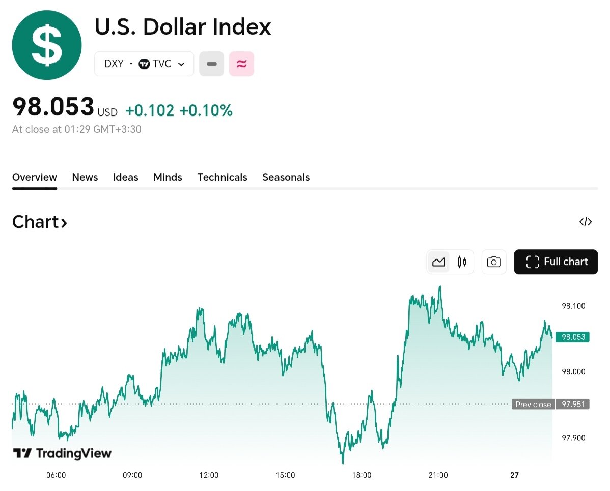 نمودار قیمت دلار ۶ دی ۱۴۰۴ + شاخص دلار آمریکا
