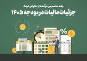 افزایش مالیات در بودجه ۱۴۰۵؛ مالیات اشخاص، ارزش افزوده و واردات چقدر است؟