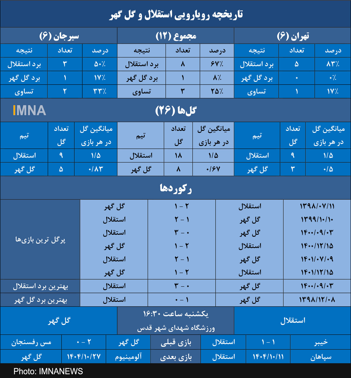 استقلال به دنبال نهمین برد مقابل گلگهر