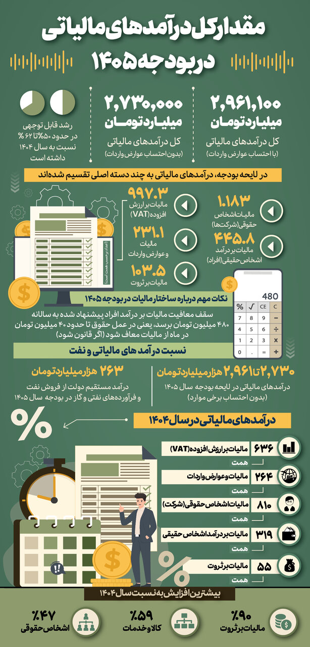 افزایش مالیات در بودجه ۱۴۰۵؛ مالیات اشخاص، ارزش افزوده و واردات چقدر است؟
