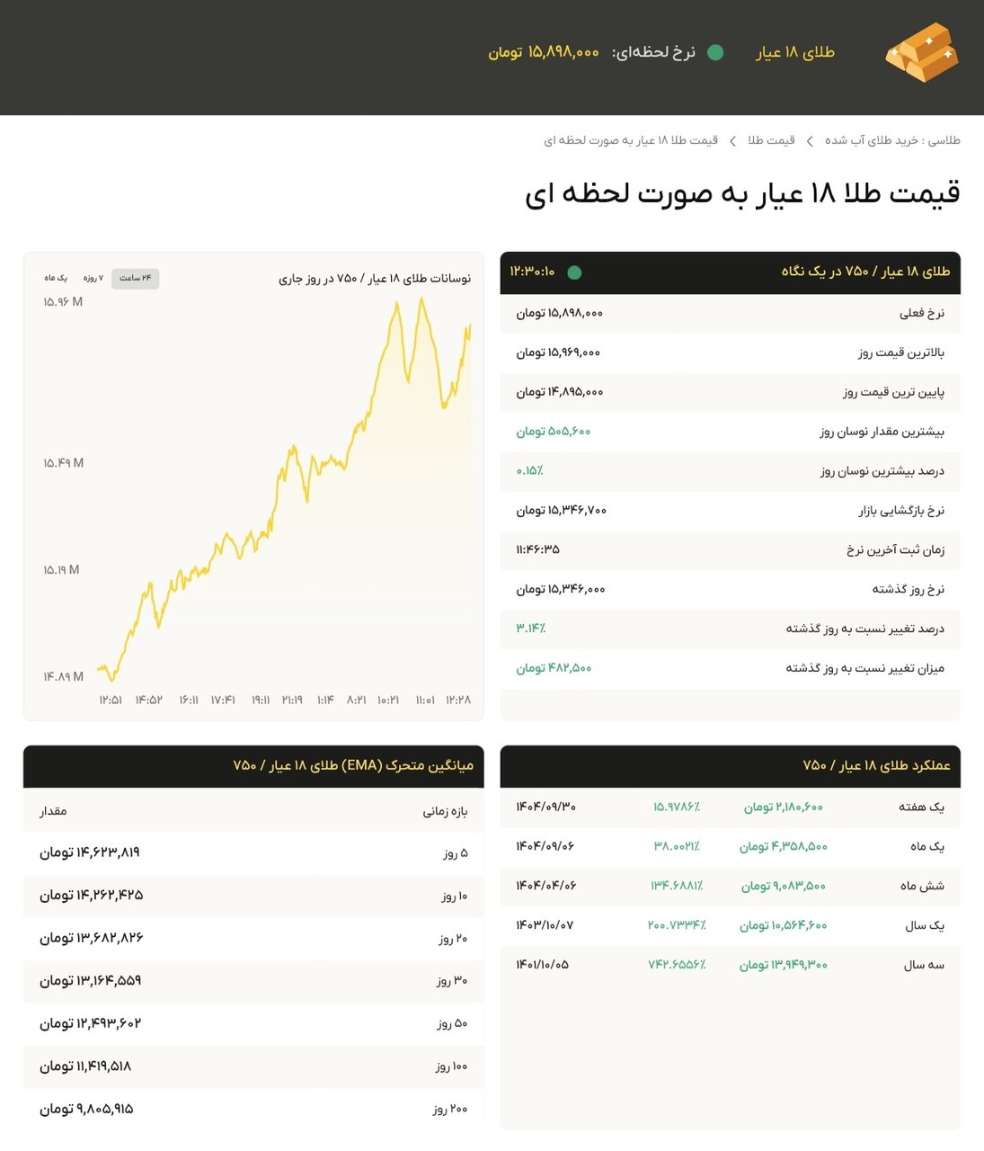 نمودار قیمت طلا ۷ دی ۱۴۰۴ + قیمت جهانی طلا