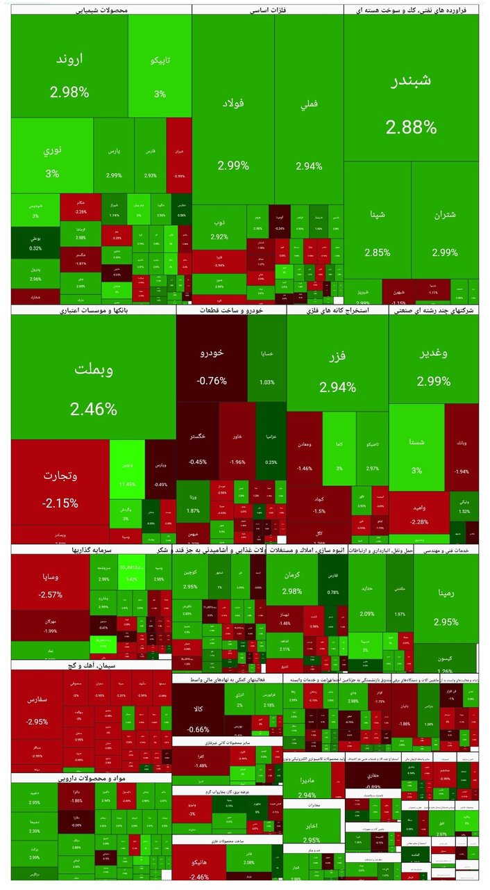 شاخص بورس امروز ۷ دی/ رشد ۶۱ هزار واحدی