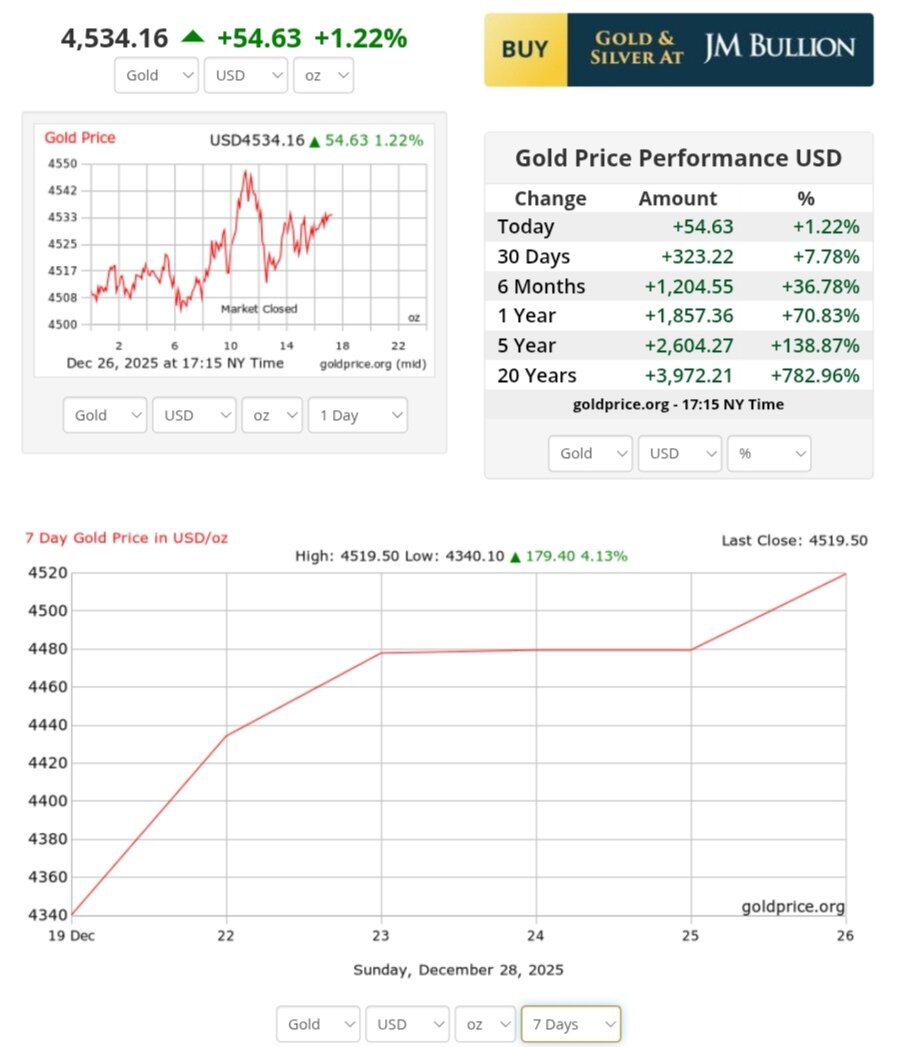 نمودار قیمت طلا ۷ دی ۱۴۰۴ + قیمت جهانی طلا