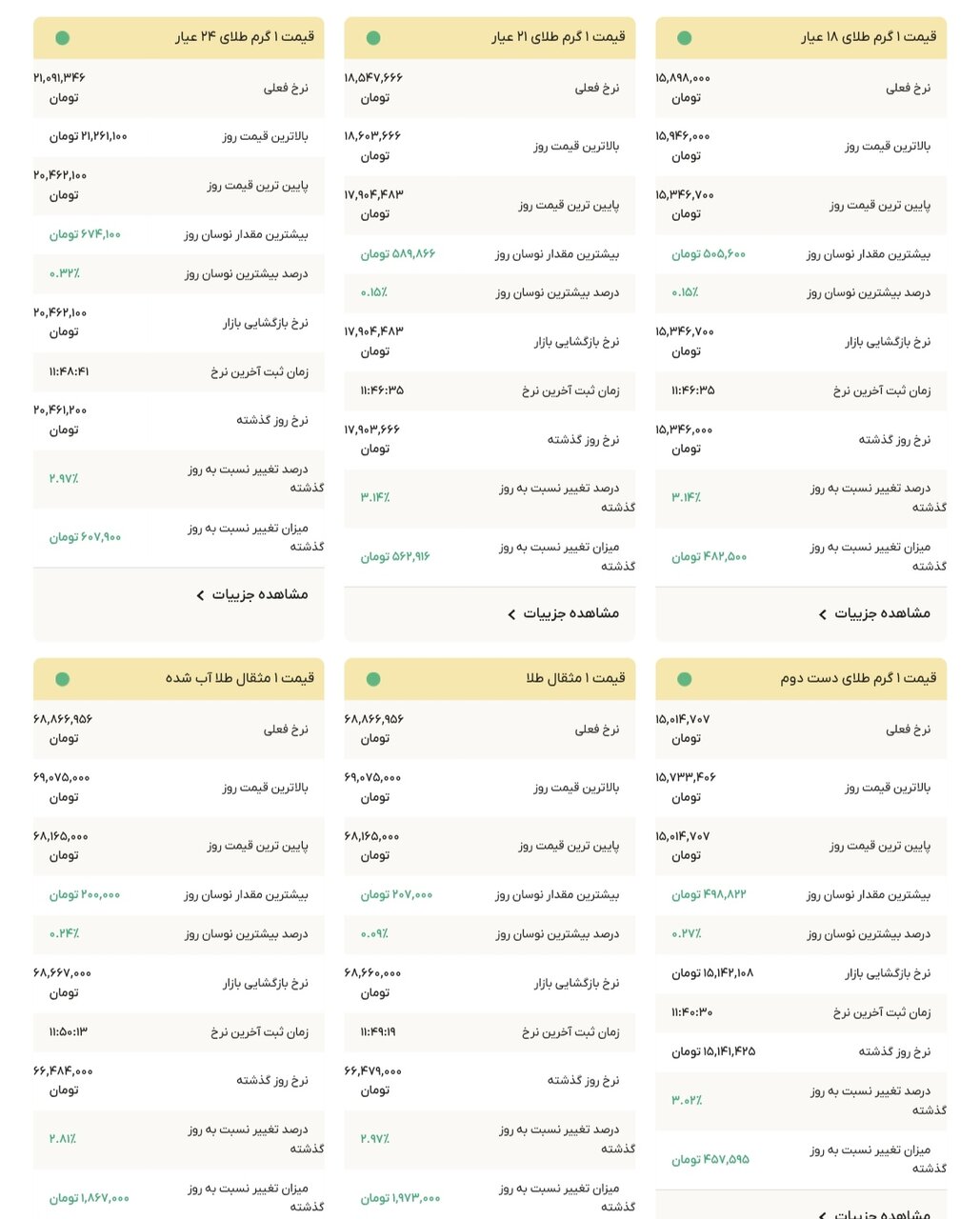 نمودار قیمت طلا ۷ دی ۱۴۰۴ + قیمت جهانی طلا