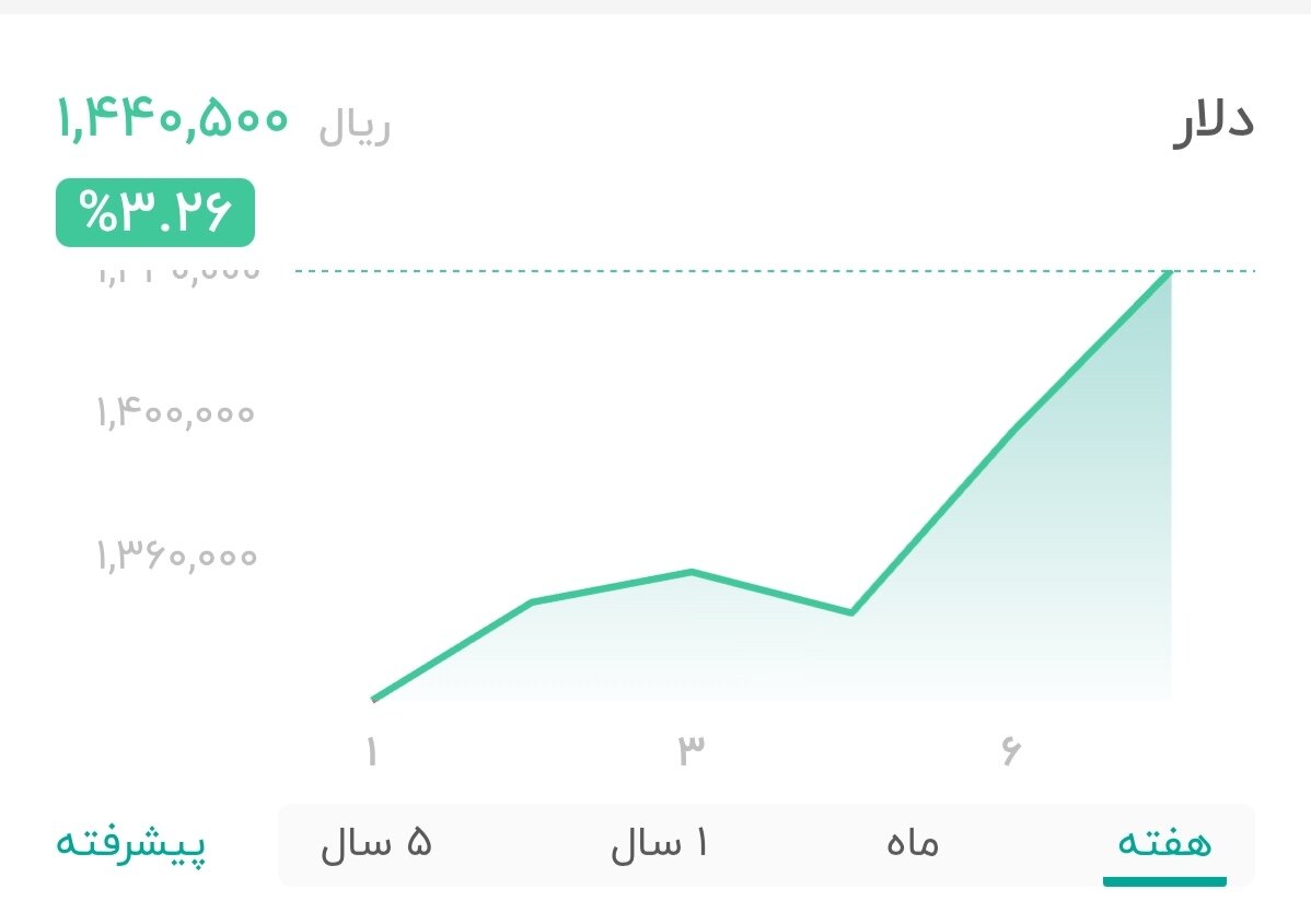 نمودار قیمت دلار ۷ دی ۱۴۰۴ + شاخص دلار آمریکا