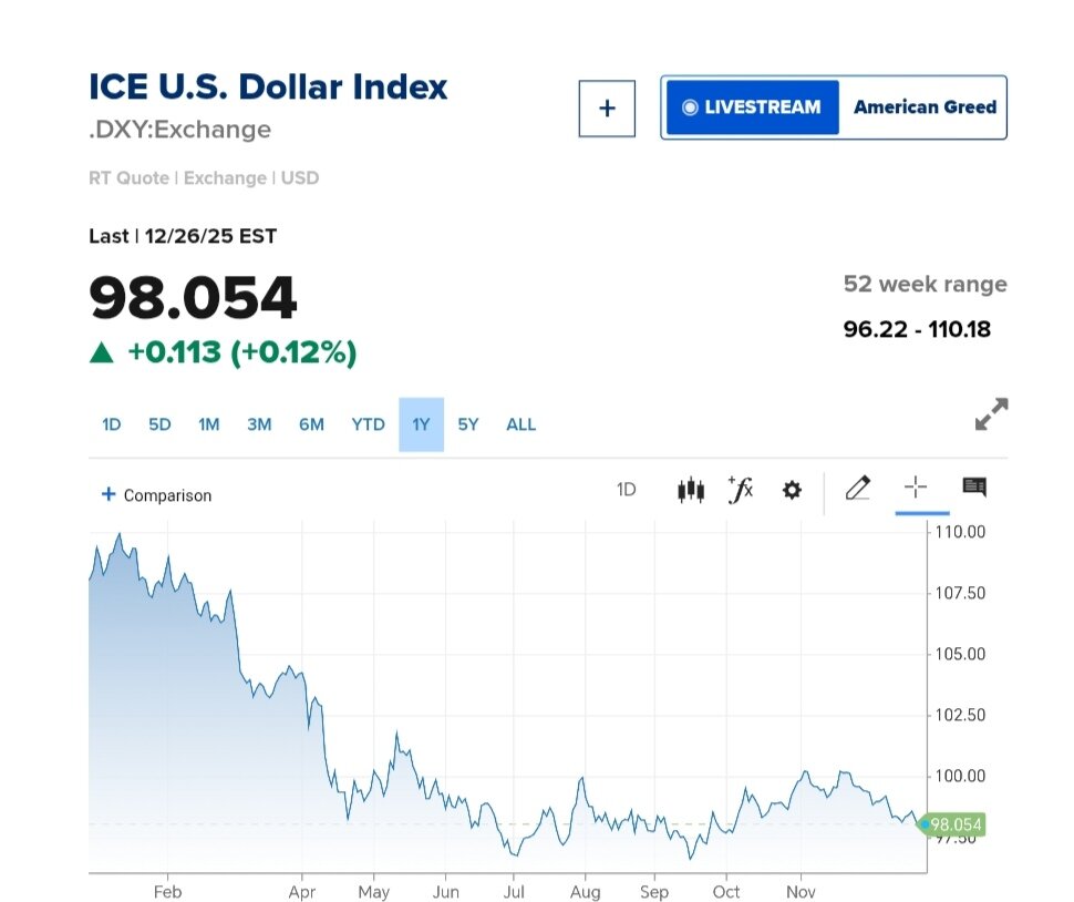 نمودار قیمت دلار ۷ دی ۱۴۰۴ + شاخص دلار آمریکا