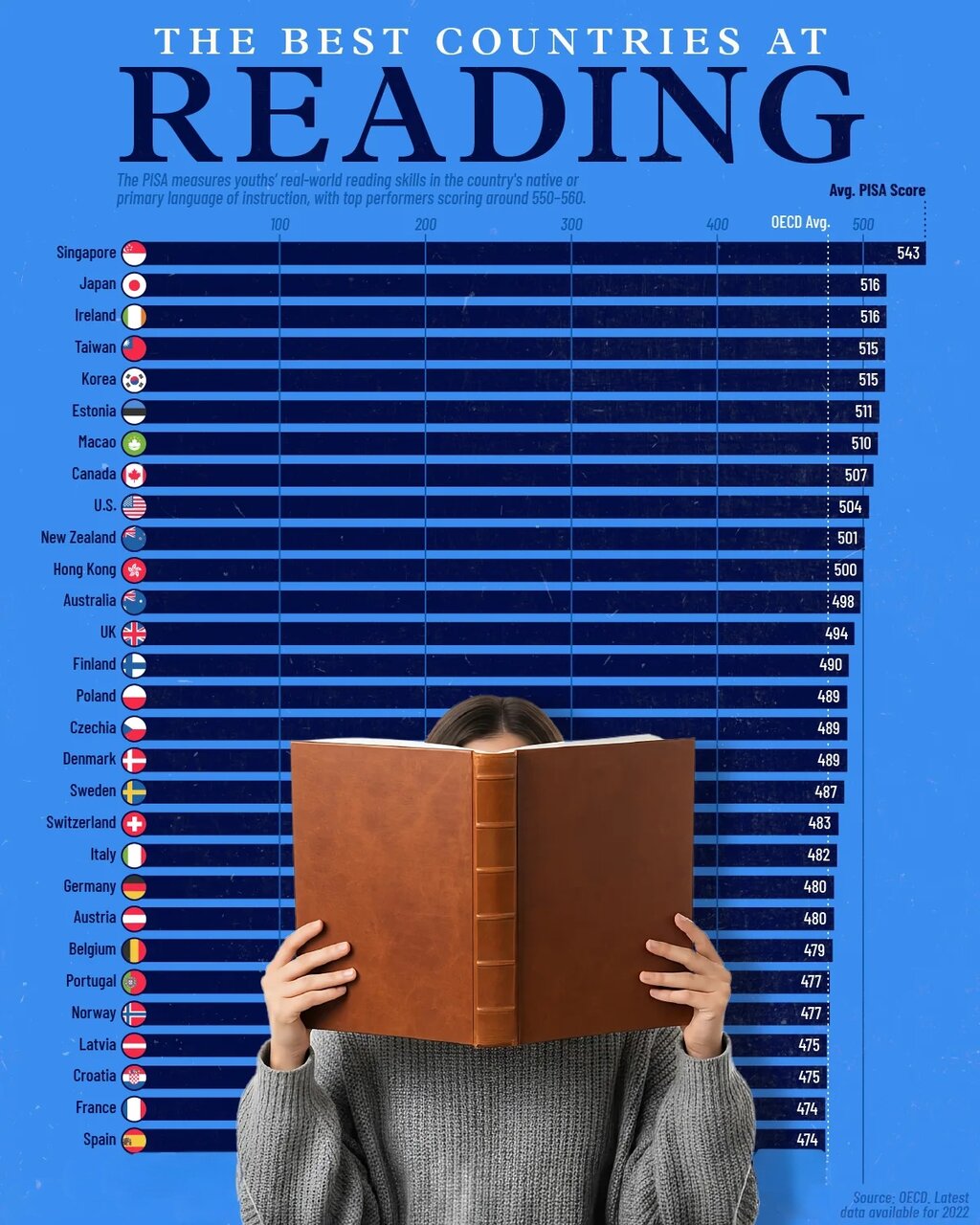رتبه‌بندی جهانی مهارت خواندن بر اساس نتایج آزمون 2022 PISA + اینفوگرافی‌