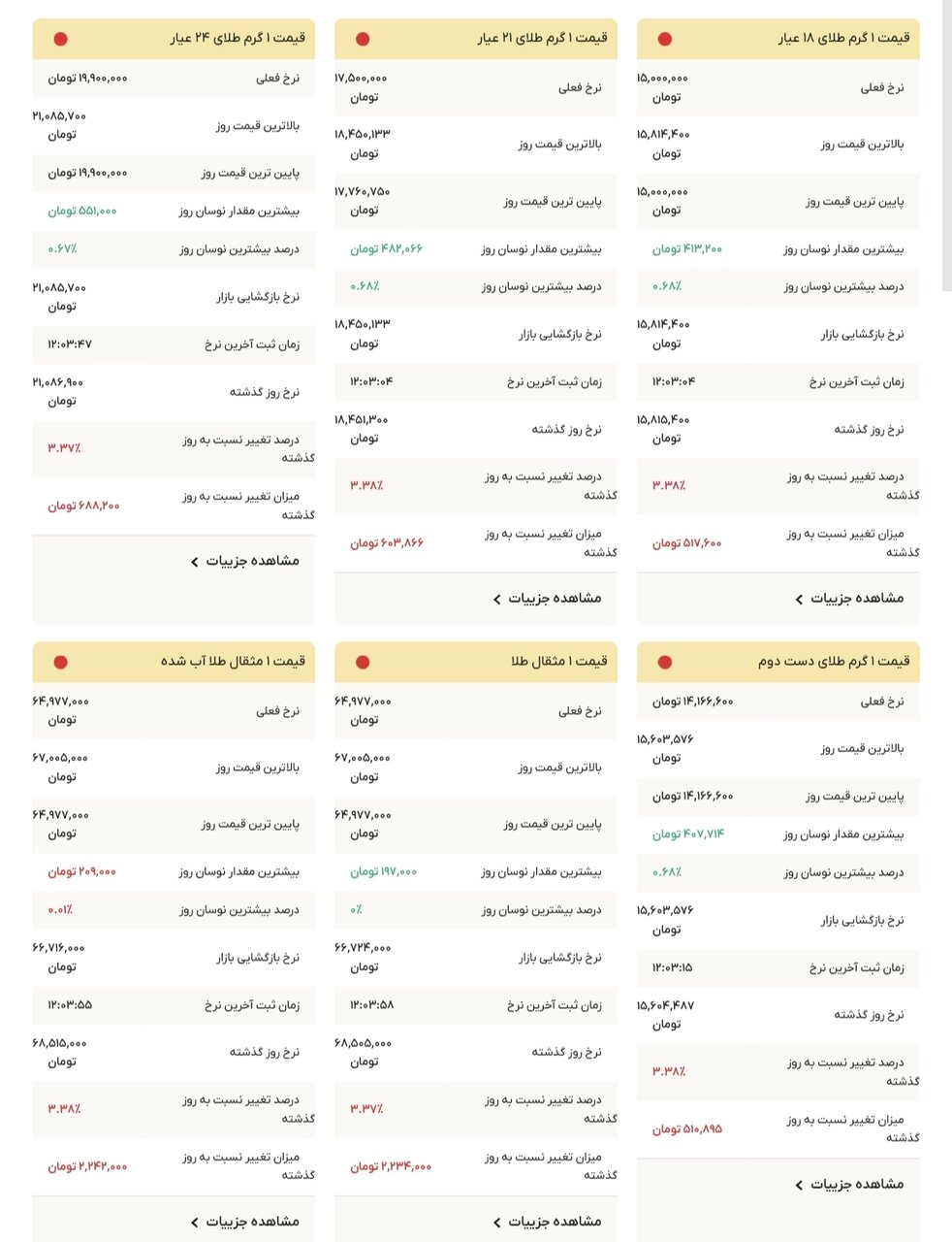 نمودار قیمت طلا ۸ دی ۱۴۰۴ + قیمت جهانی طلا