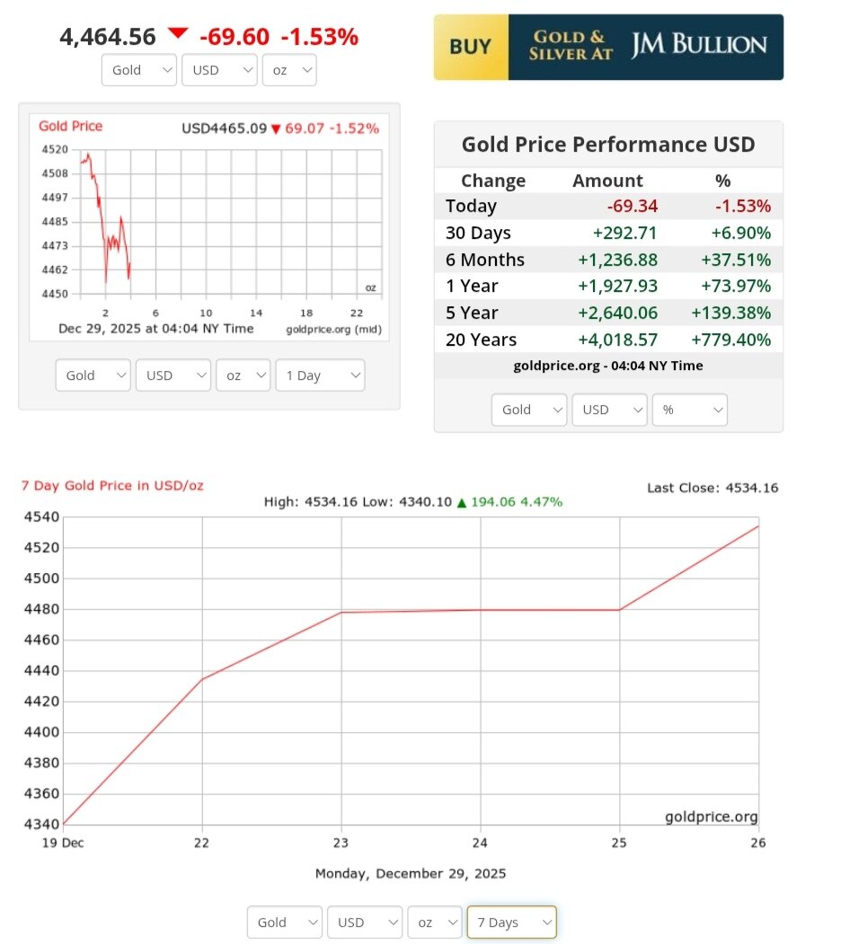 نمودار قیمت طلا ۸ دی ۱۴۰۴ + قیمت جهانی طلا