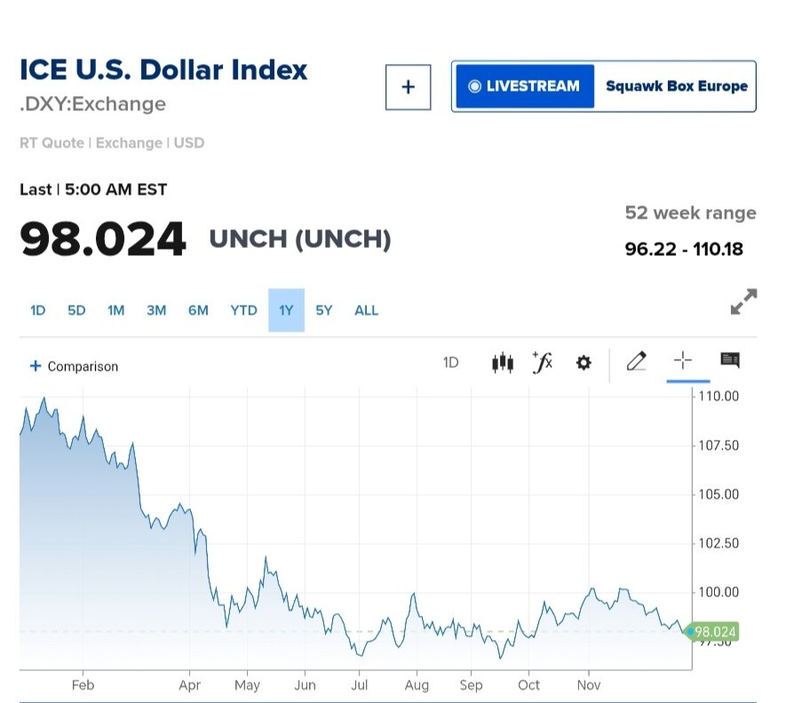 نمودار قیمت دلار ۸ دی ۱۴۰۴ + شاخص دلار آمریکا