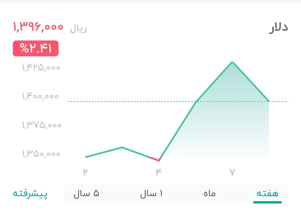 نمودار قیمت دلار ۸ دی ۱۴۰۴ + شاخص دلار آمریکا