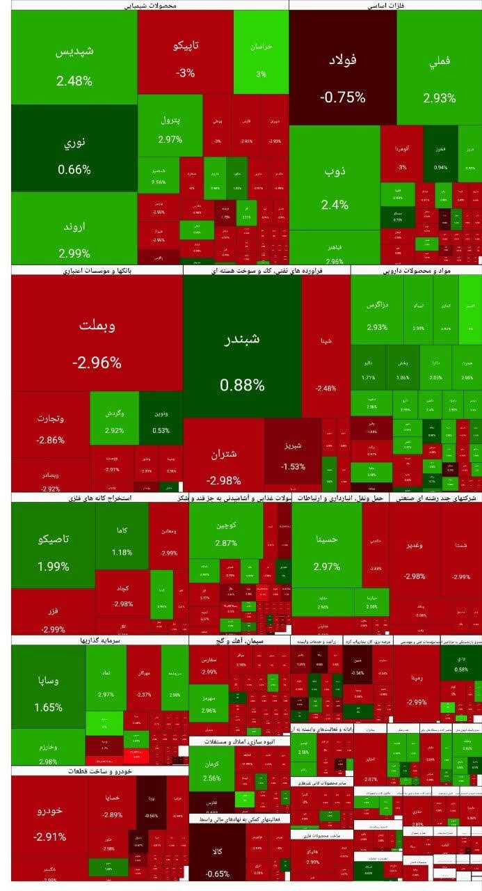 شاخص بورس امروز ۸ دی/ افت ۳۷ هزار واحدی