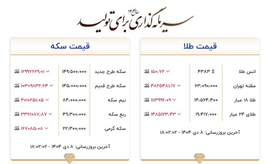 قیمت طلا امروز دوشنبه ۸ دی/ کاهش میلیونی قیمت سکه و طلا