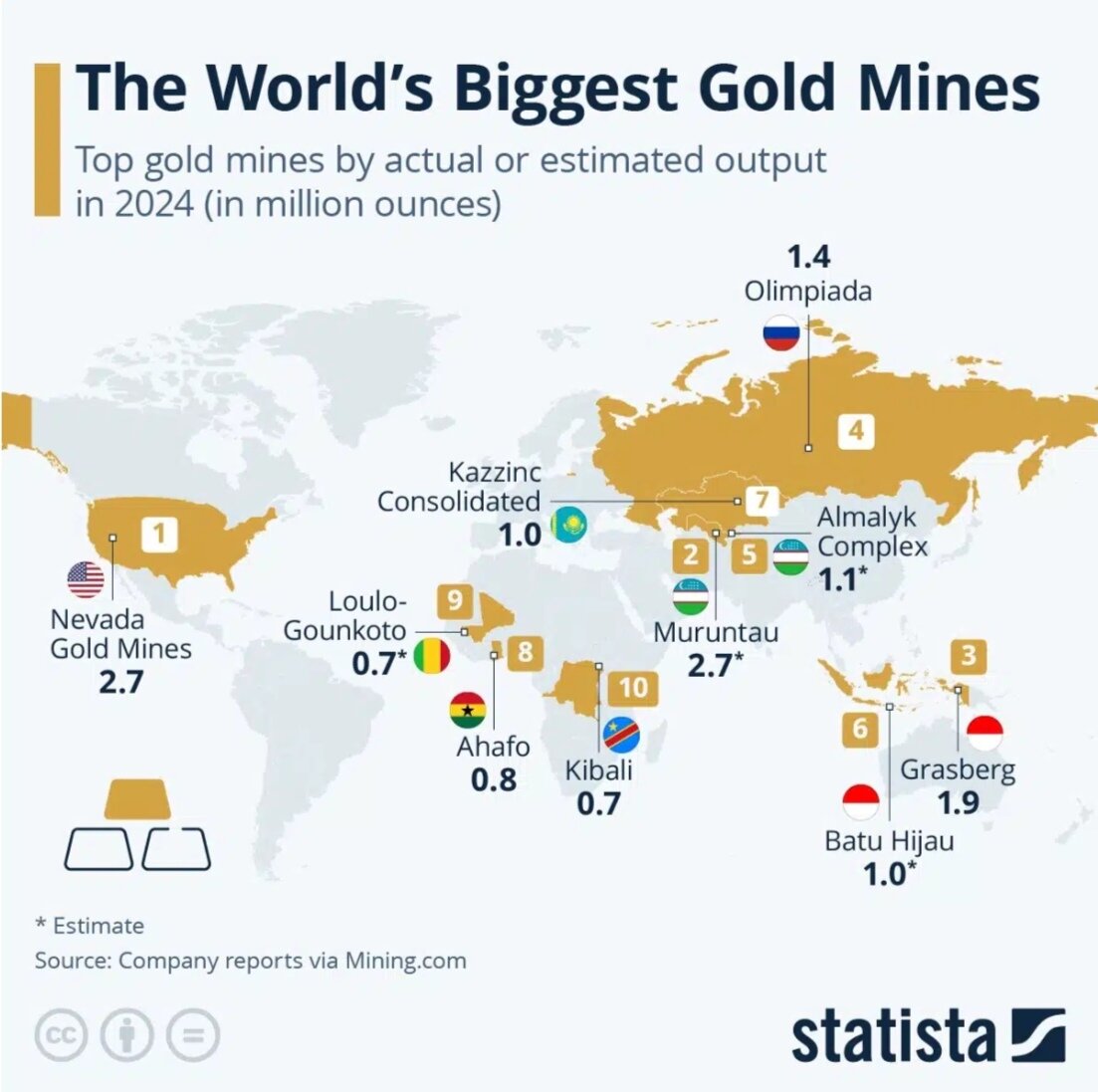 نبض طلا دست چه کشورهایی است؟