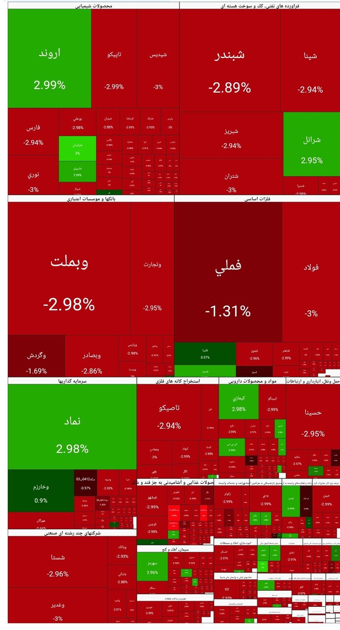 شاخص بورس امروز ۹ دی/ افت ۱۰۲ هزار واحدی