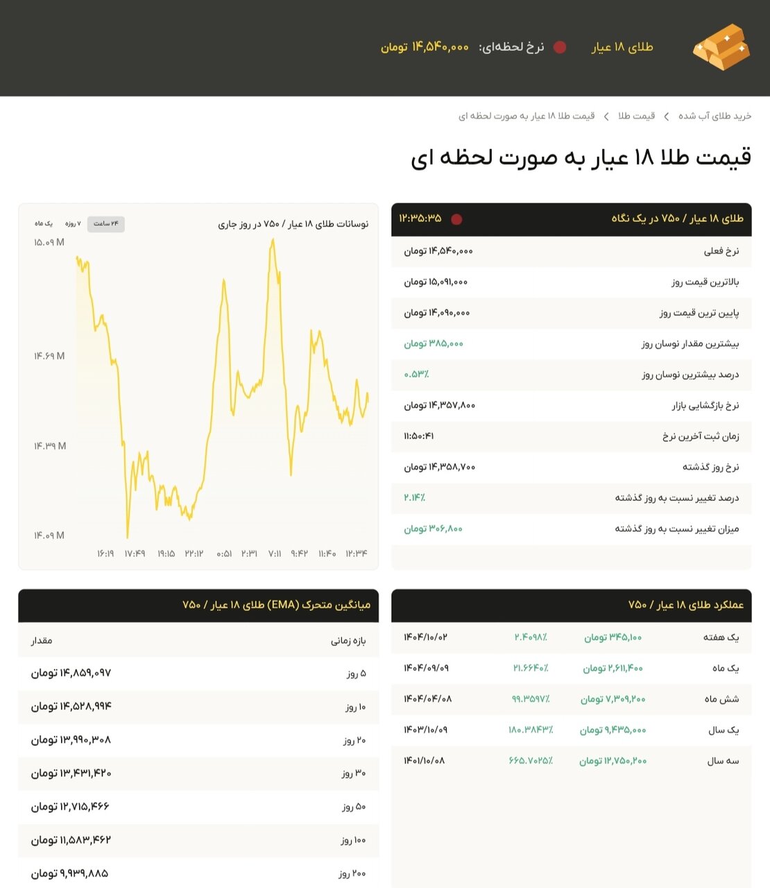 نمودار قیمت طلا ۹ دی ۱۴۰۴ + قیمت جهانی طلا