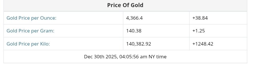 نمودار قیمت طلا ۹ دی ۱۴۰۴ + قیمت جهانی طلا