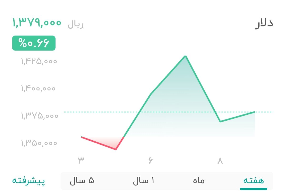 نمودار قیمت دلار ۹ دی ۱۴۰۴ + شاخص دلار آمریکا
